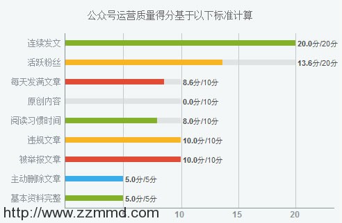 来给你的微信公众号做个诊断吧