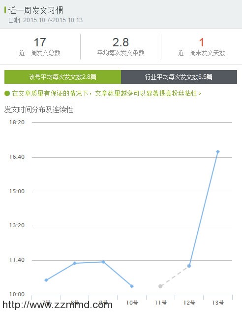 来给你的微信公众号做个诊断吧