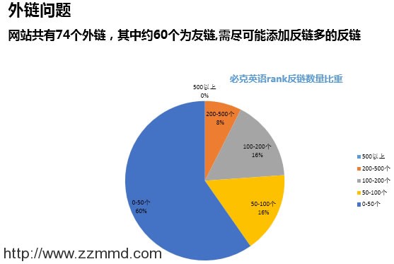 权重6老站SEO诊断，我的网站突破口在哪里?