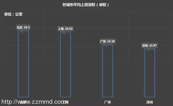 上班里程
