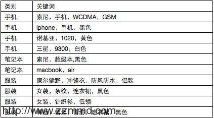 搜索推荐技术在电商导购领域的应用（三）：自动分类
