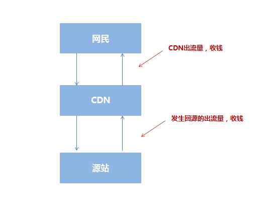 【百度官方解读】CDN对网站在搜索引擎中的影响