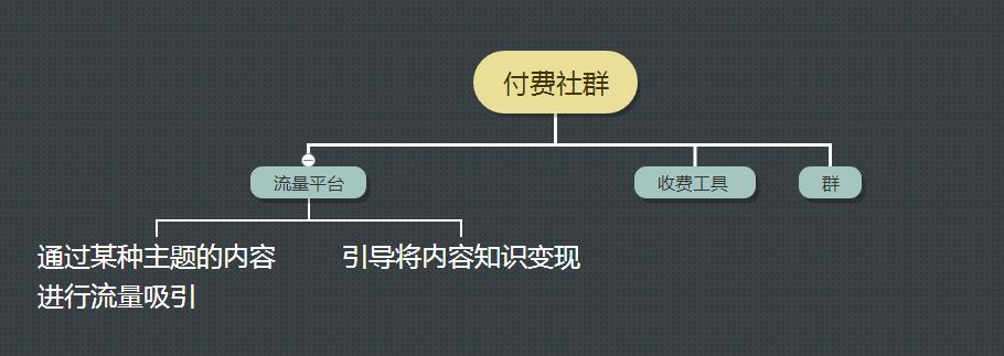 自媒体付费社群玩法大揭秘  敢操作就能赚大钱！