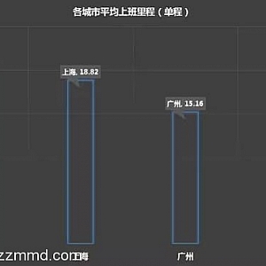 数据分析实例:在一线城市的你,生活有多苦逼